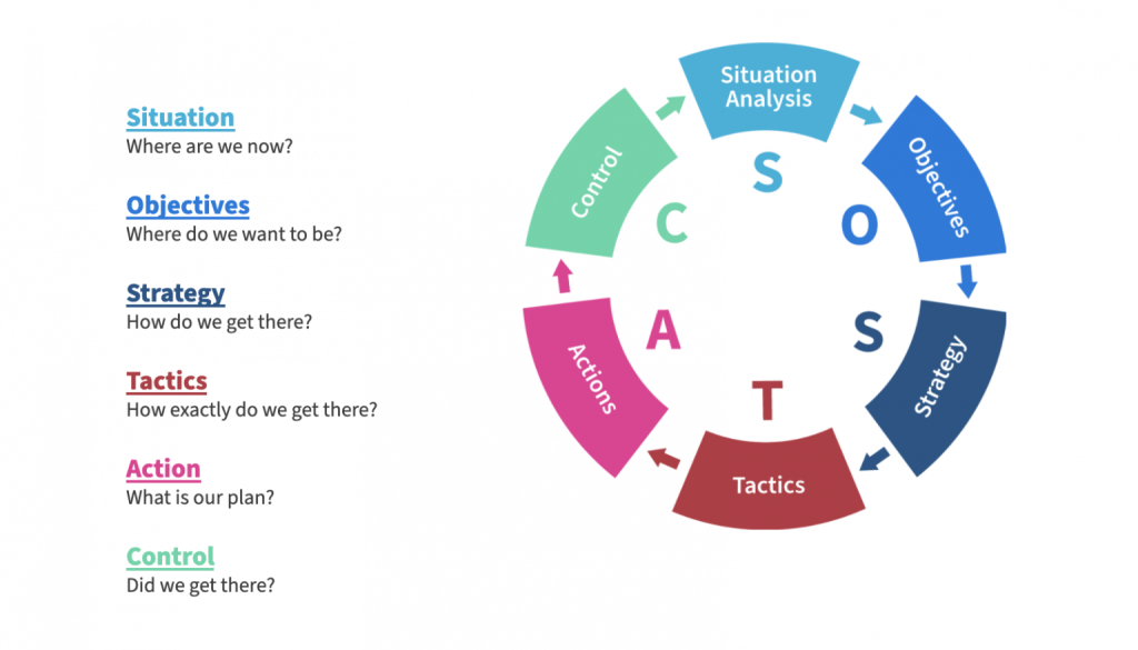 Using the SOSTAC Model in Marketing